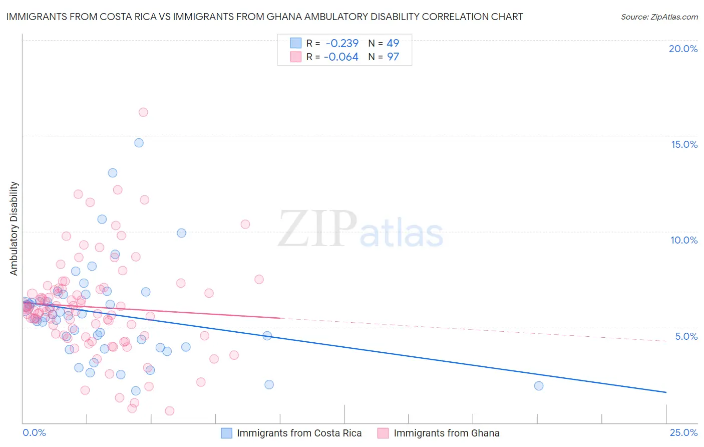 Immigrants from Costa Rica vs Immigrants from Ghana Ambulatory Disability