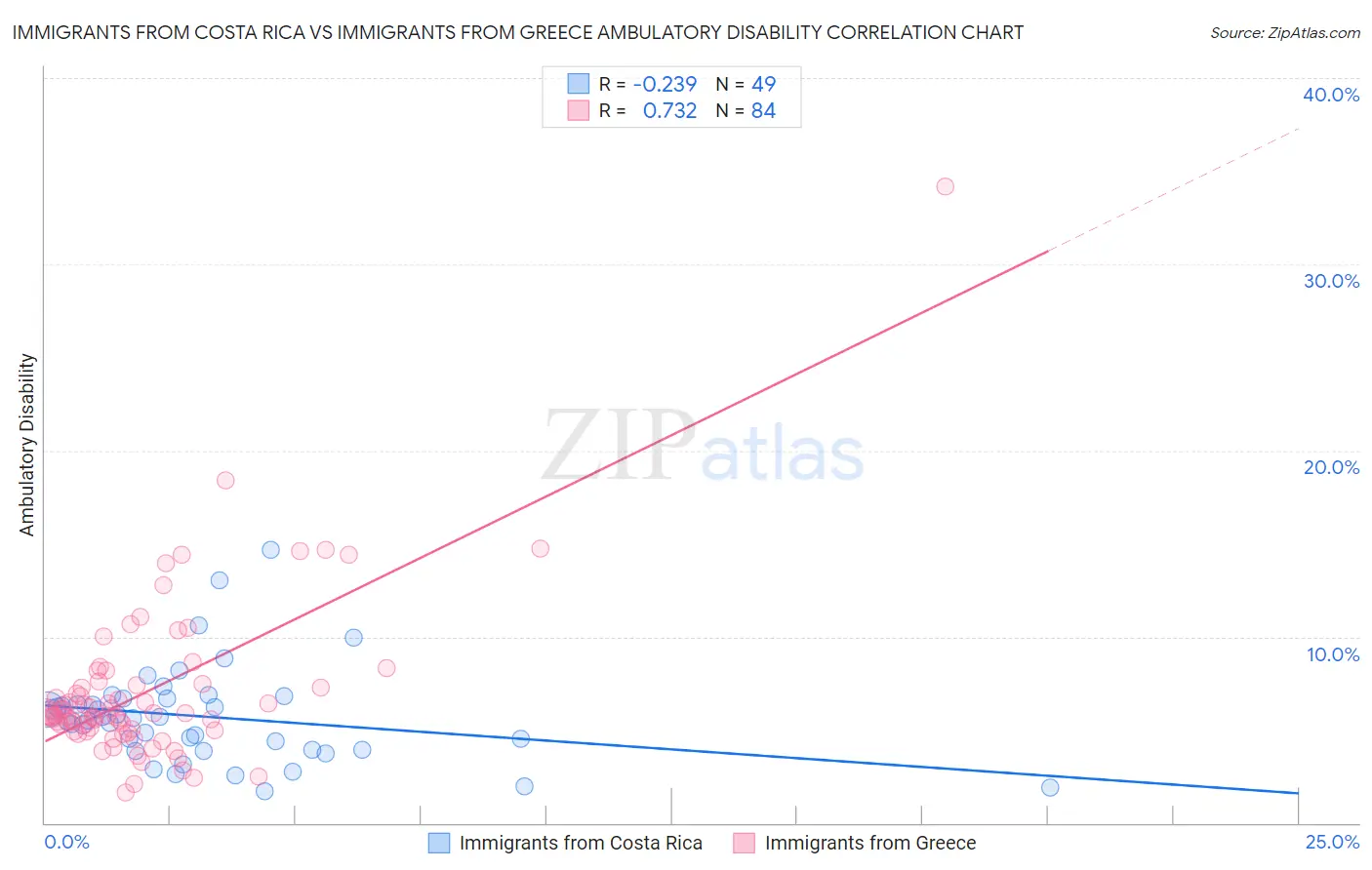 Immigrants from Costa Rica vs Immigrants from Greece Ambulatory Disability