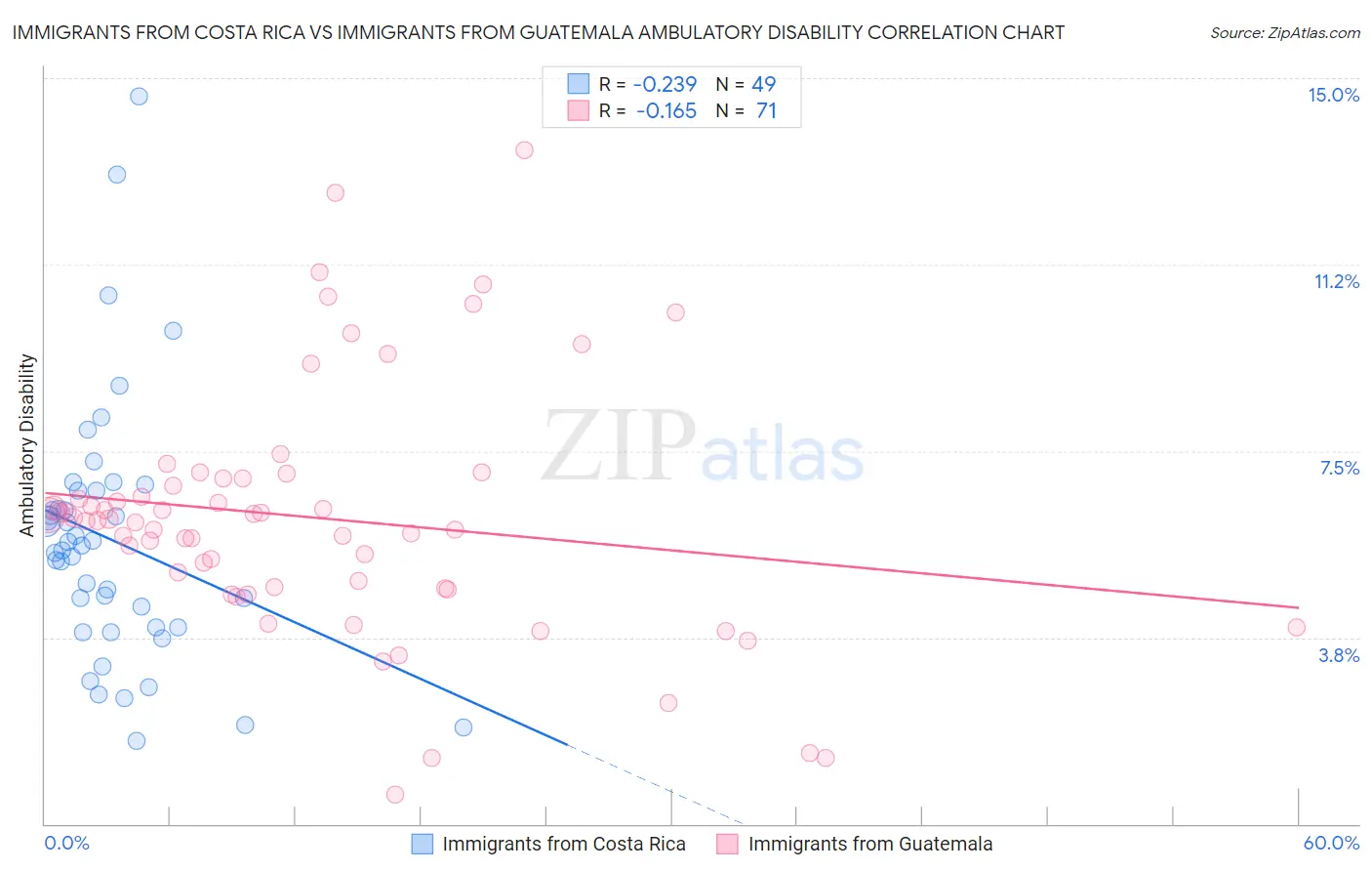 Immigrants from Costa Rica vs Immigrants from Guatemala Ambulatory Disability