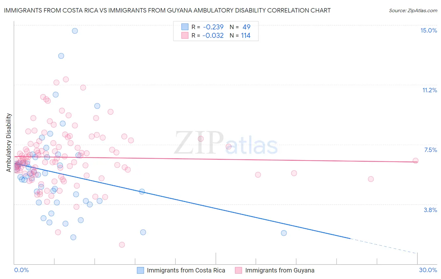 Immigrants from Costa Rica vs Immigrants from Guyana Ambulatory Disability