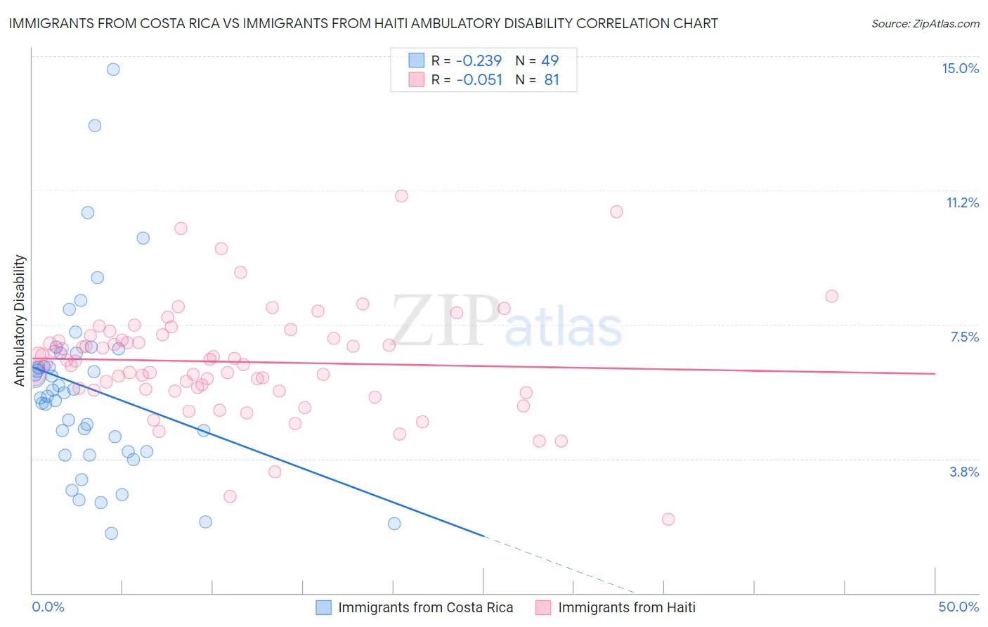 Immigrants from Costa Rica vs Immigrants from Haiti Ambulatory Disability
