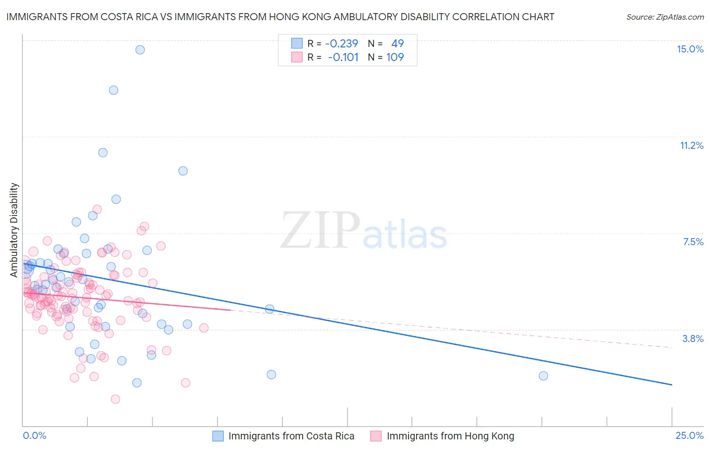 Immigrants from Costa Rica vs Immigrants from Hong Kong Ambulatory Disability