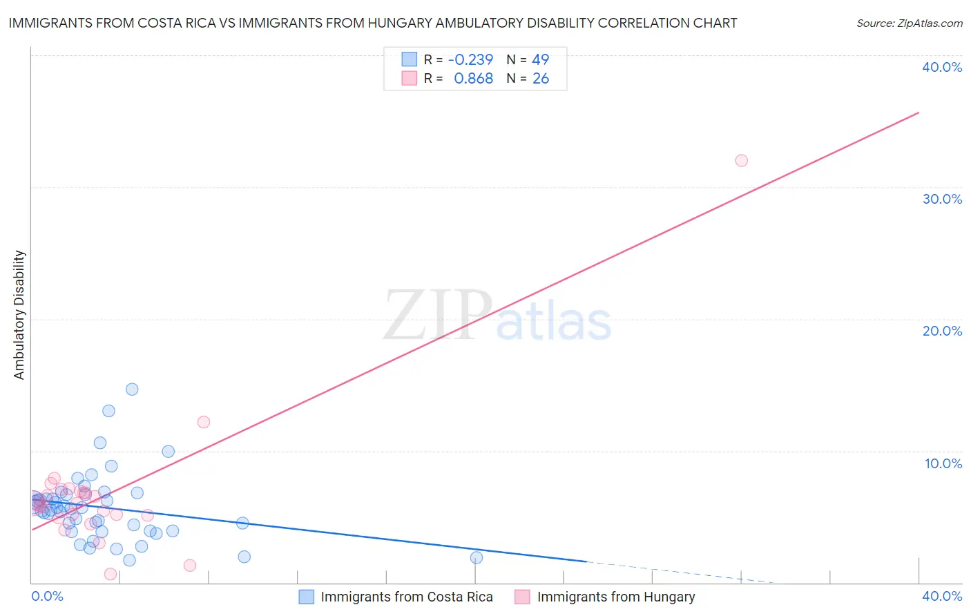 Immigrants from Costa Rica vs Immigrants from Hungary Ambulatory Disability