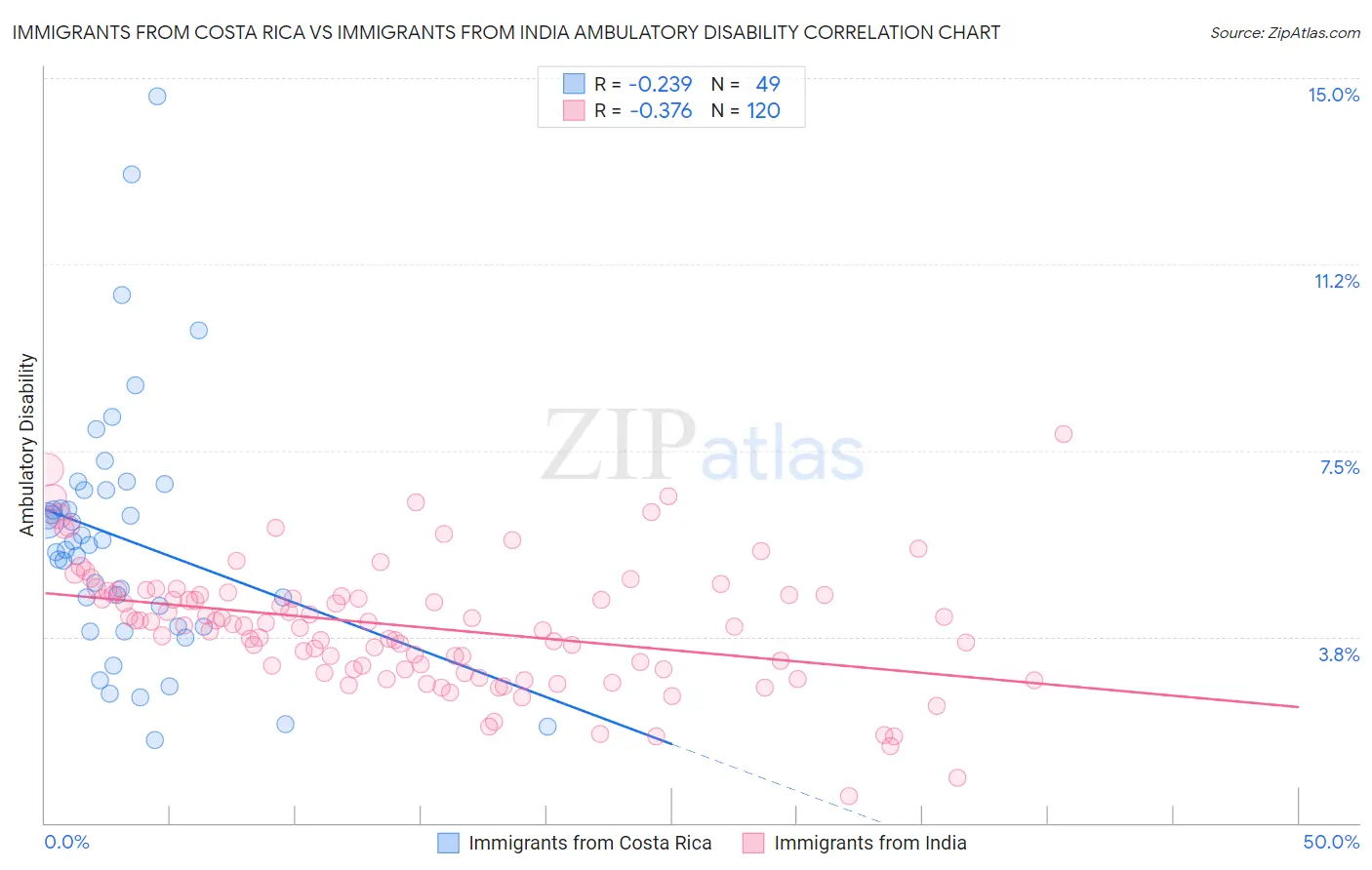 Immigrants from Costa Rica vs Immigrants from India Ambulatory Disability