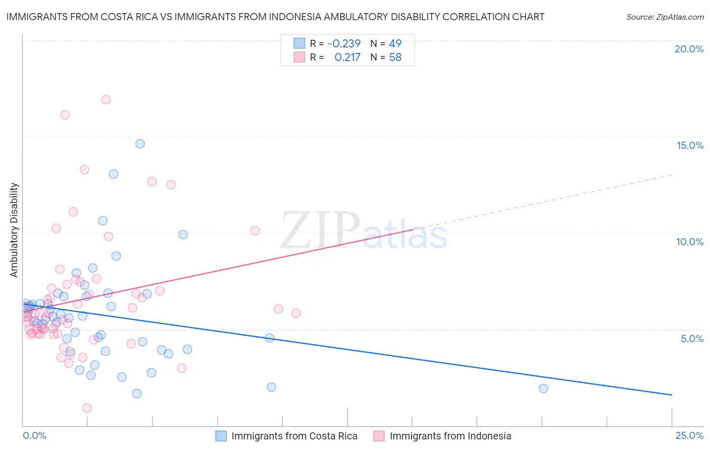 Immigrants from Costa Rica vs Immigrants from Indonesia Ambulatory Disability