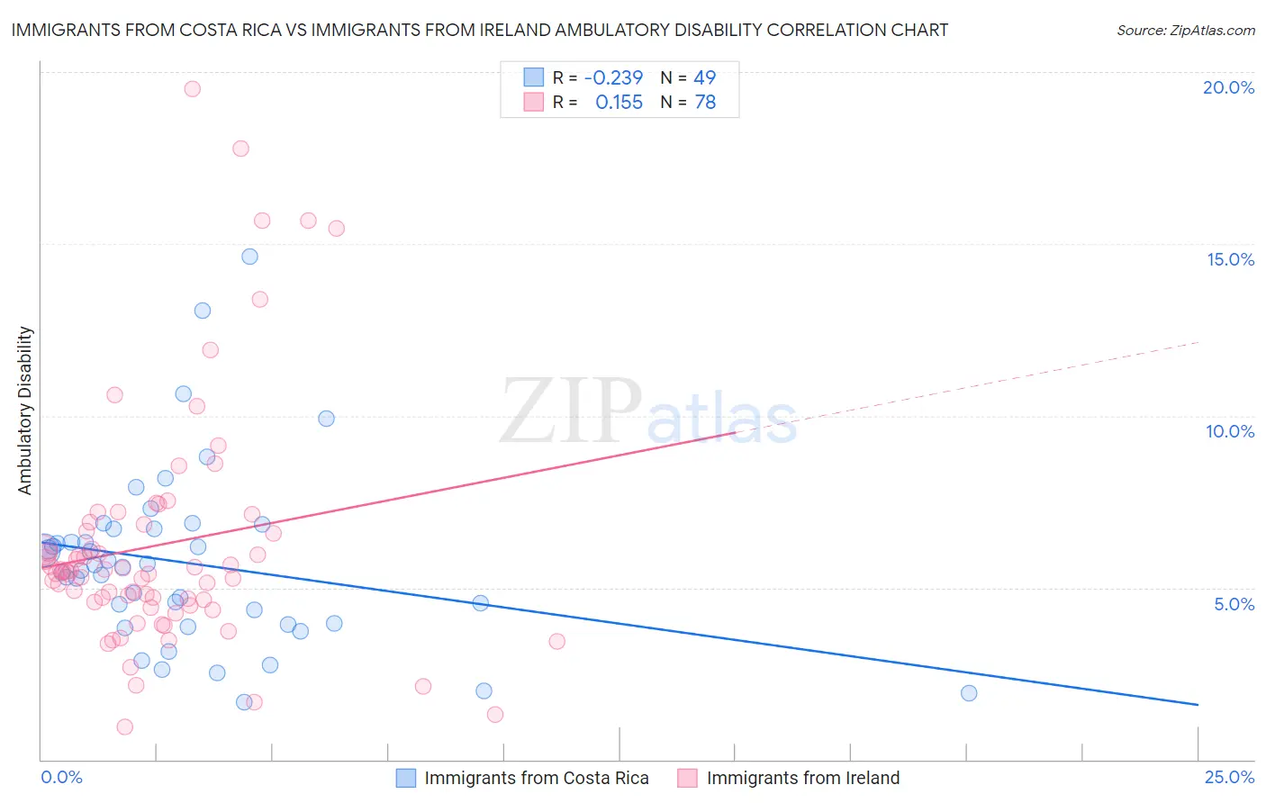 Immigrants from Costa Rica vs Immigrants from Ireland Ambulatory Disability