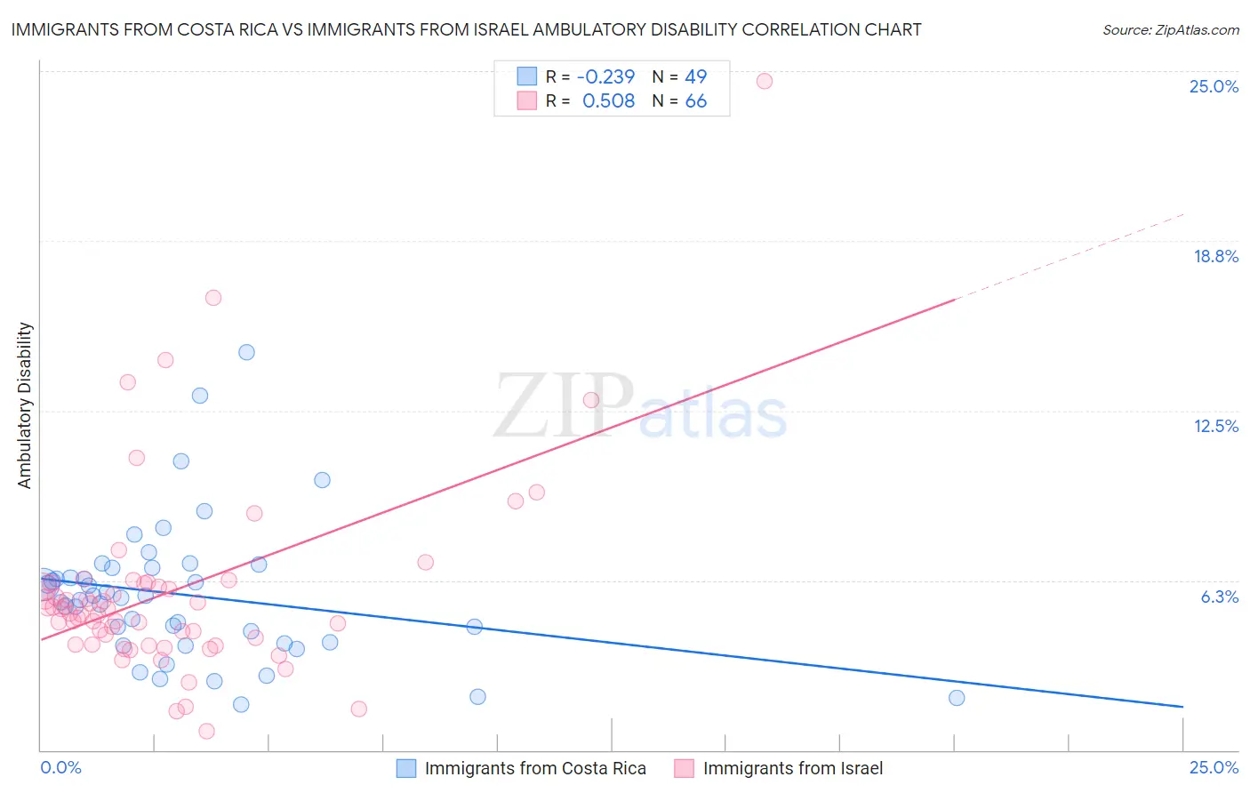Immigrants from Costa Rica vs Immigrants from Israel Ambulatory Disability