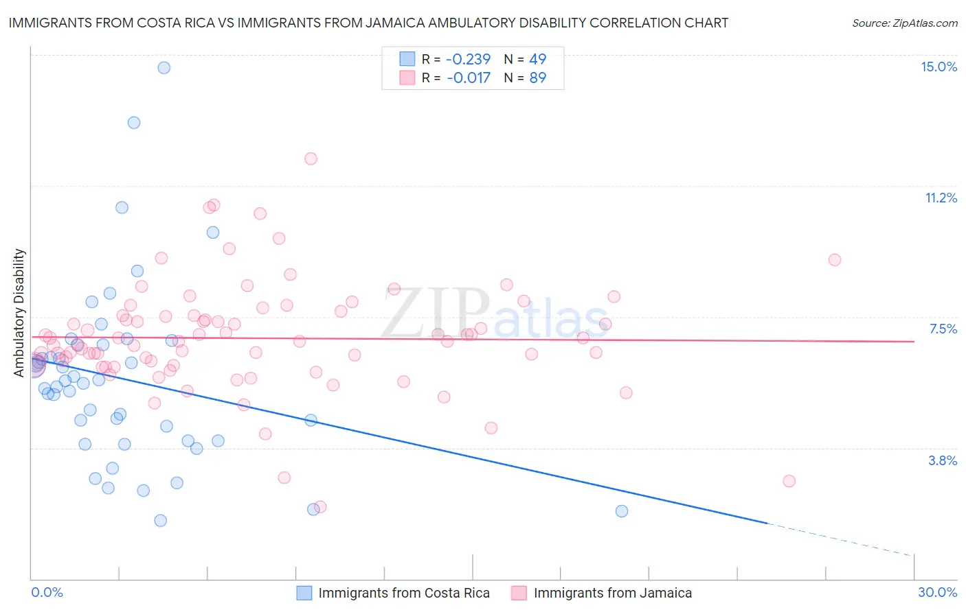 Immigrants from Costa Rica vs Immigrants from Jamaica Ambulatory Disability