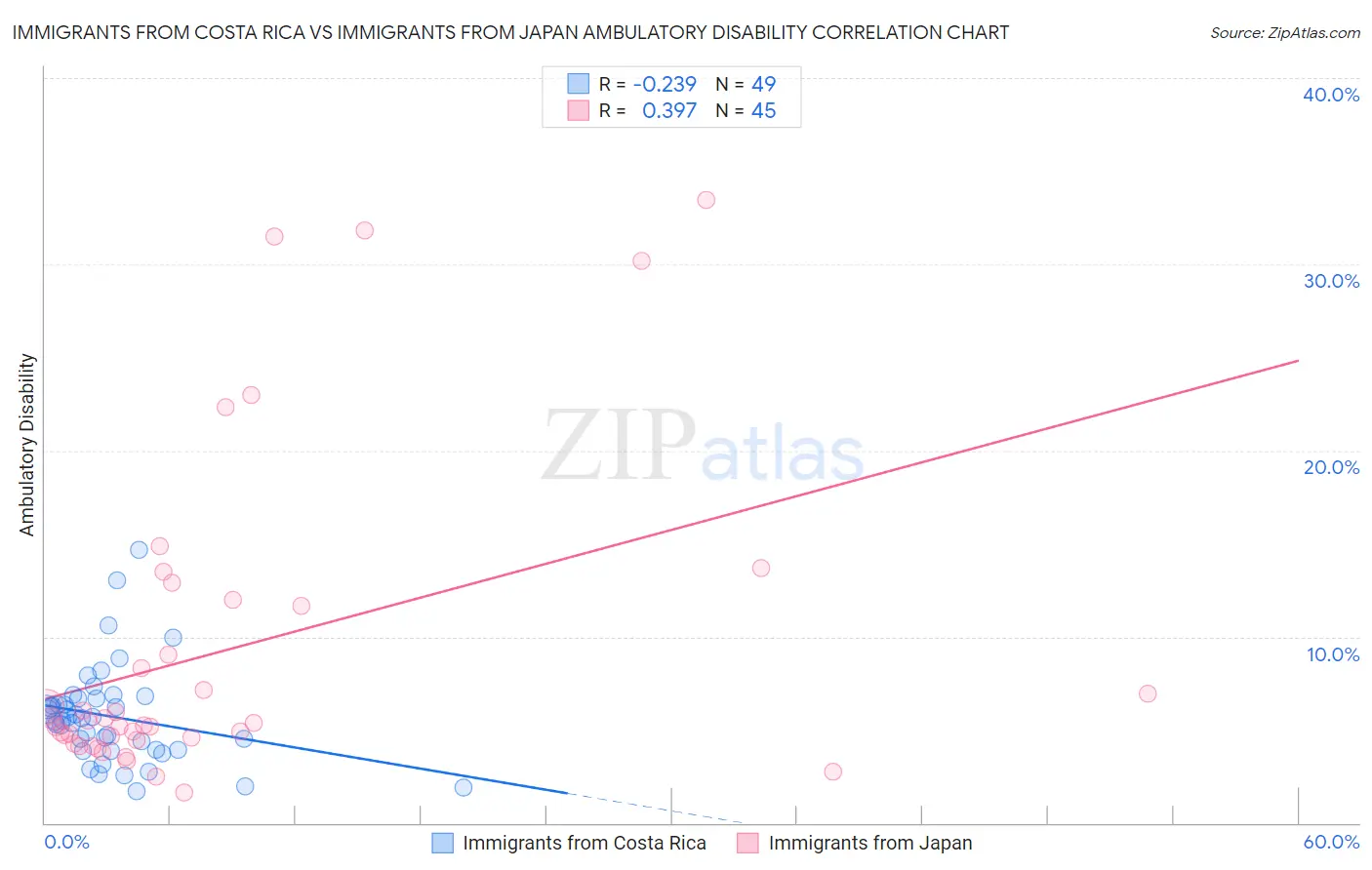 Immigrants from Costa Rica vs Immigrants from Japan Ambulatory Disability