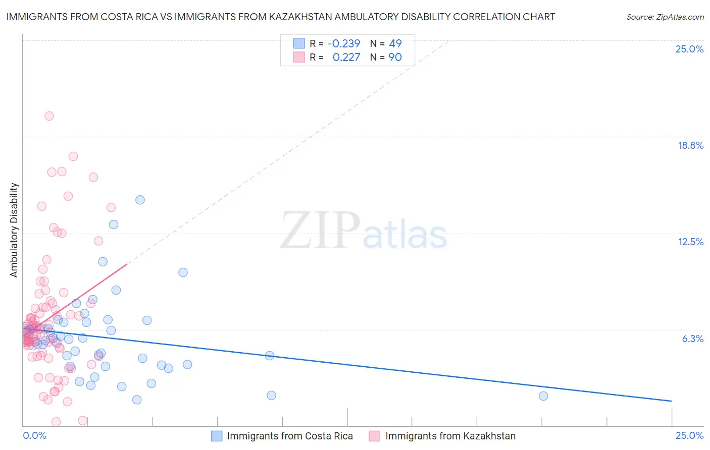 Immigrants from Costa Rica vs Immigrants from Kazakhstan Ambulatory Disability