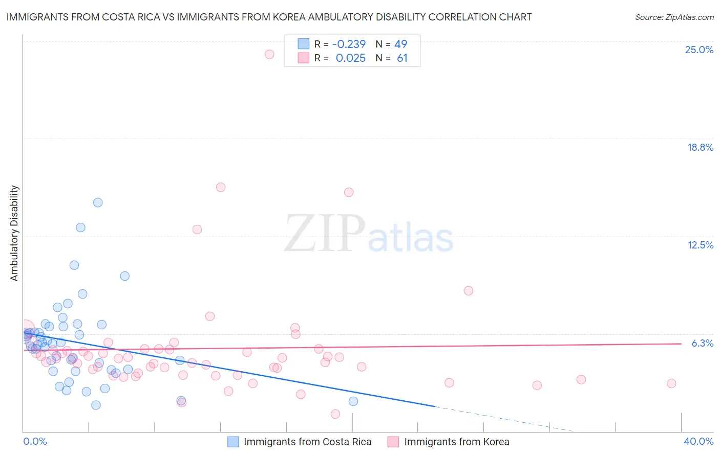 Immigrants from Costa Rica vs Immigrants from Korea Ambulatory Disability
