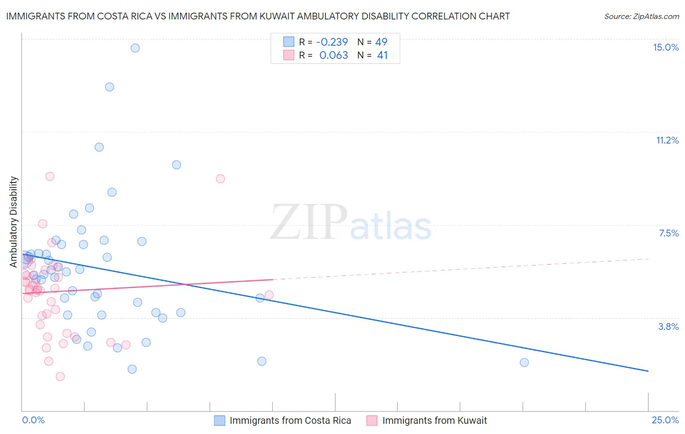 Immigrants from Costa Rica vs Immigrants from Kuwait Ambulatory Disability