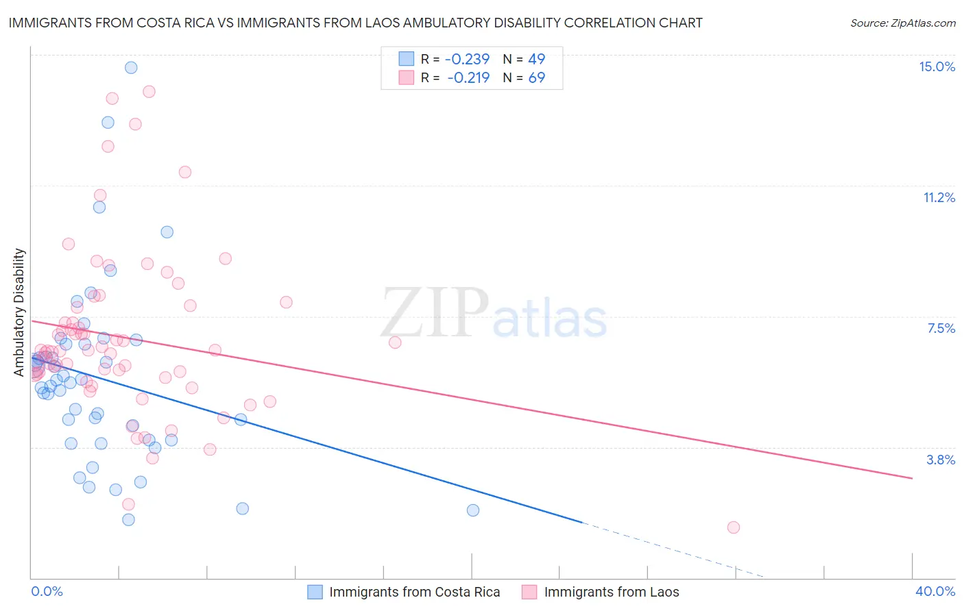 Immigrants from Costa Rica vs Immigrants from Laos Ambulatory Disability