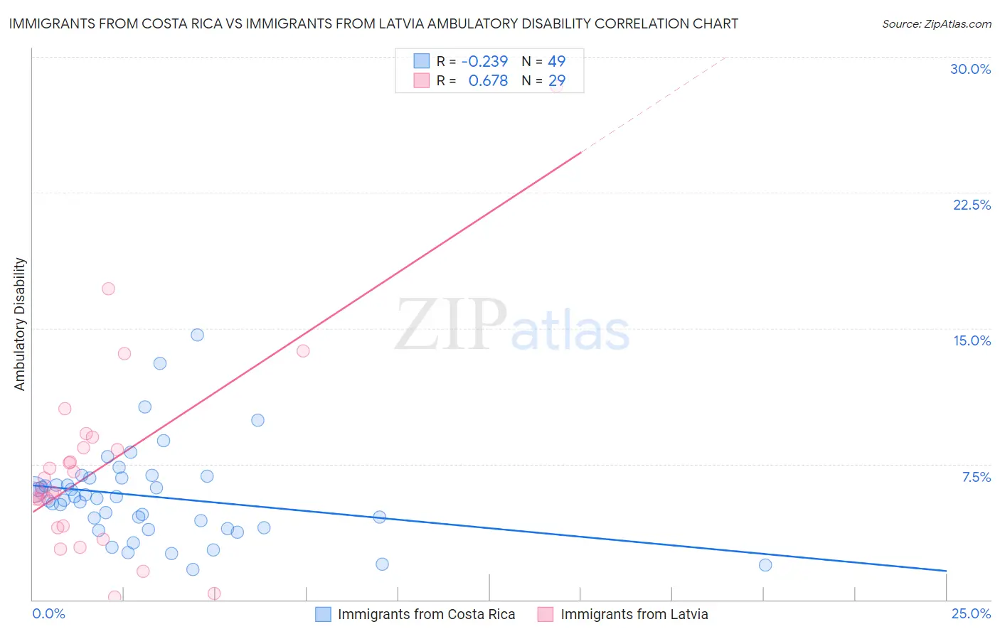 Immigrants from Costa Rica vs Immigrants from Latvia Ambulatory Disability
