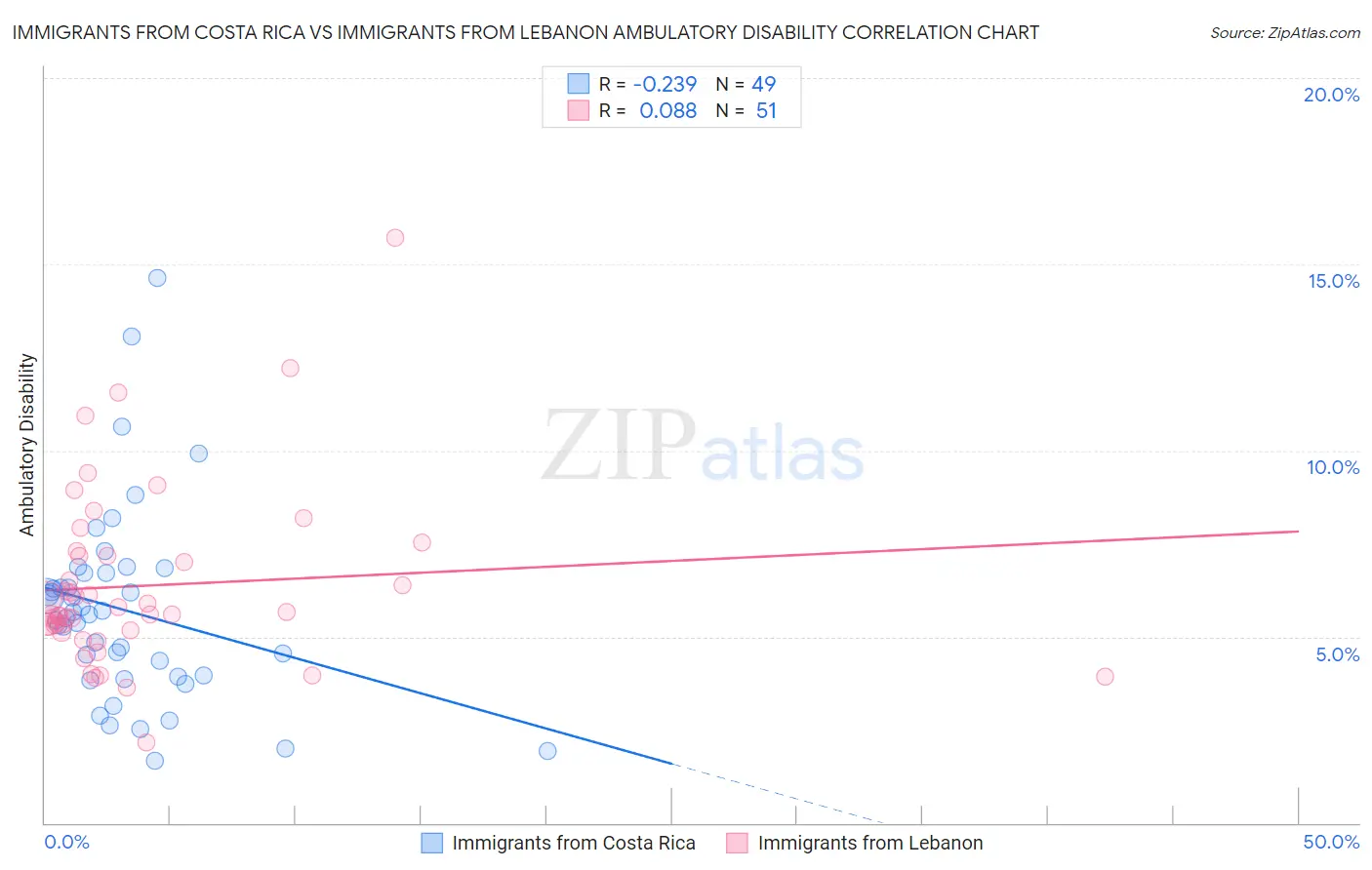 Immigrants from Costa Rica vs Immigrants from Lebanon Ambulatory Disability