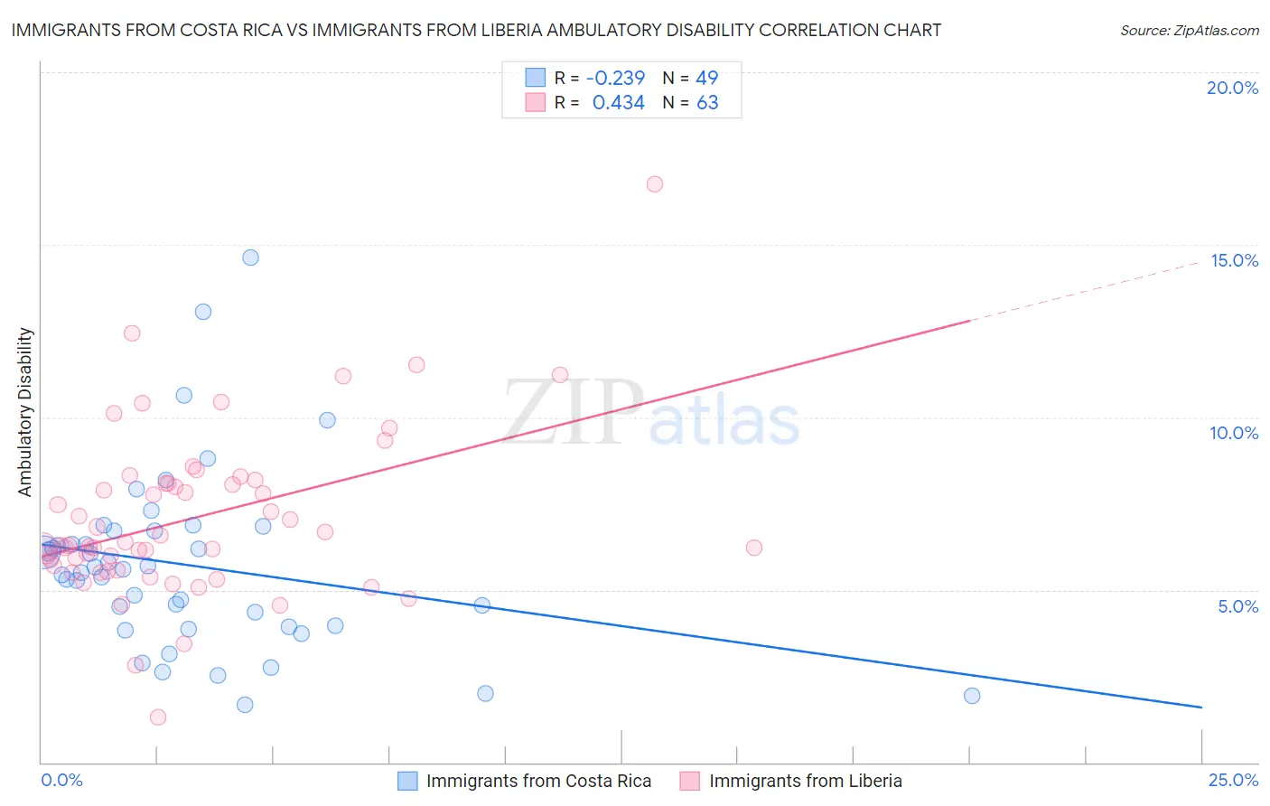 Immigrants from Costa Rica vs Immigrants from Liberia Ambulatory Disability