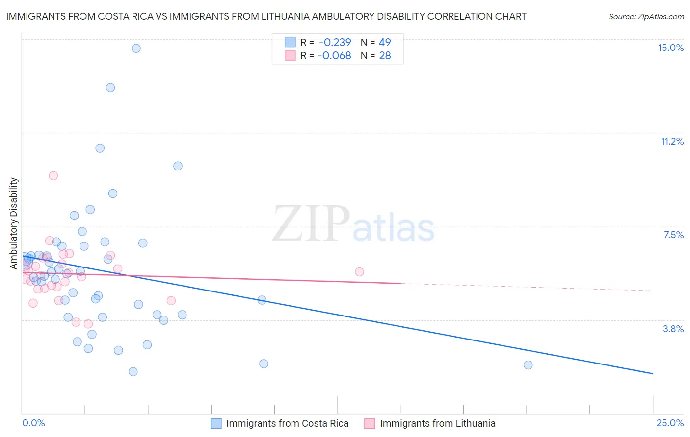 Immigrants from Costa Rica vs Immigrants from Lithuania Ambulatory Disability