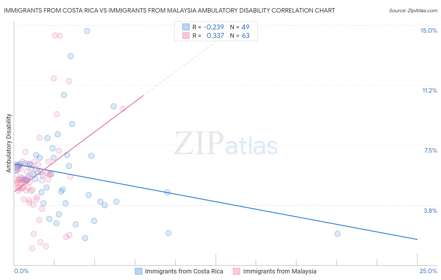 Immigrants from Costa Rica vs Immigrants from Malaysia Ambulatory Disability