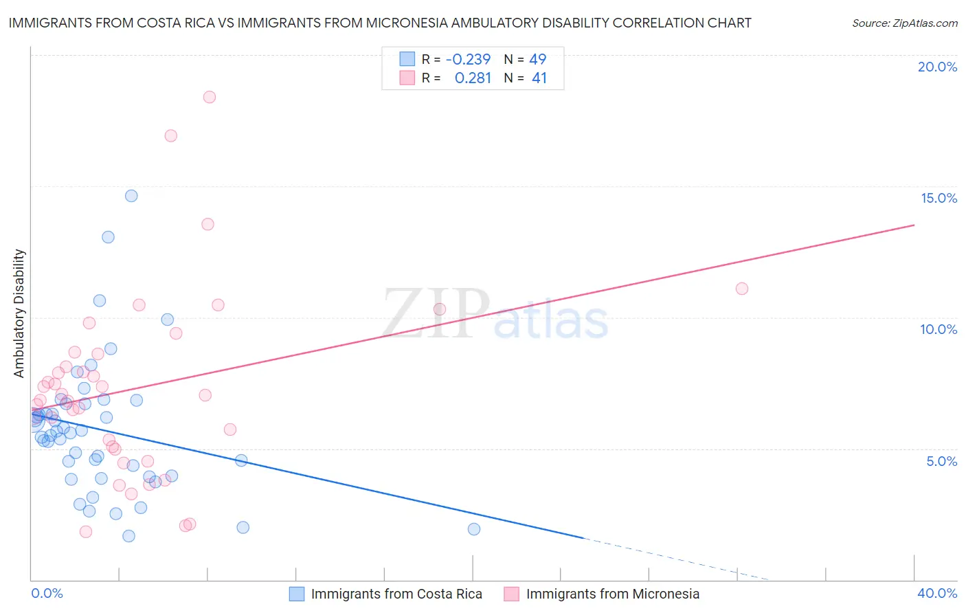 Immigrants from Costa Rica vs Immigrants from Micronesia Ambulatory Disability