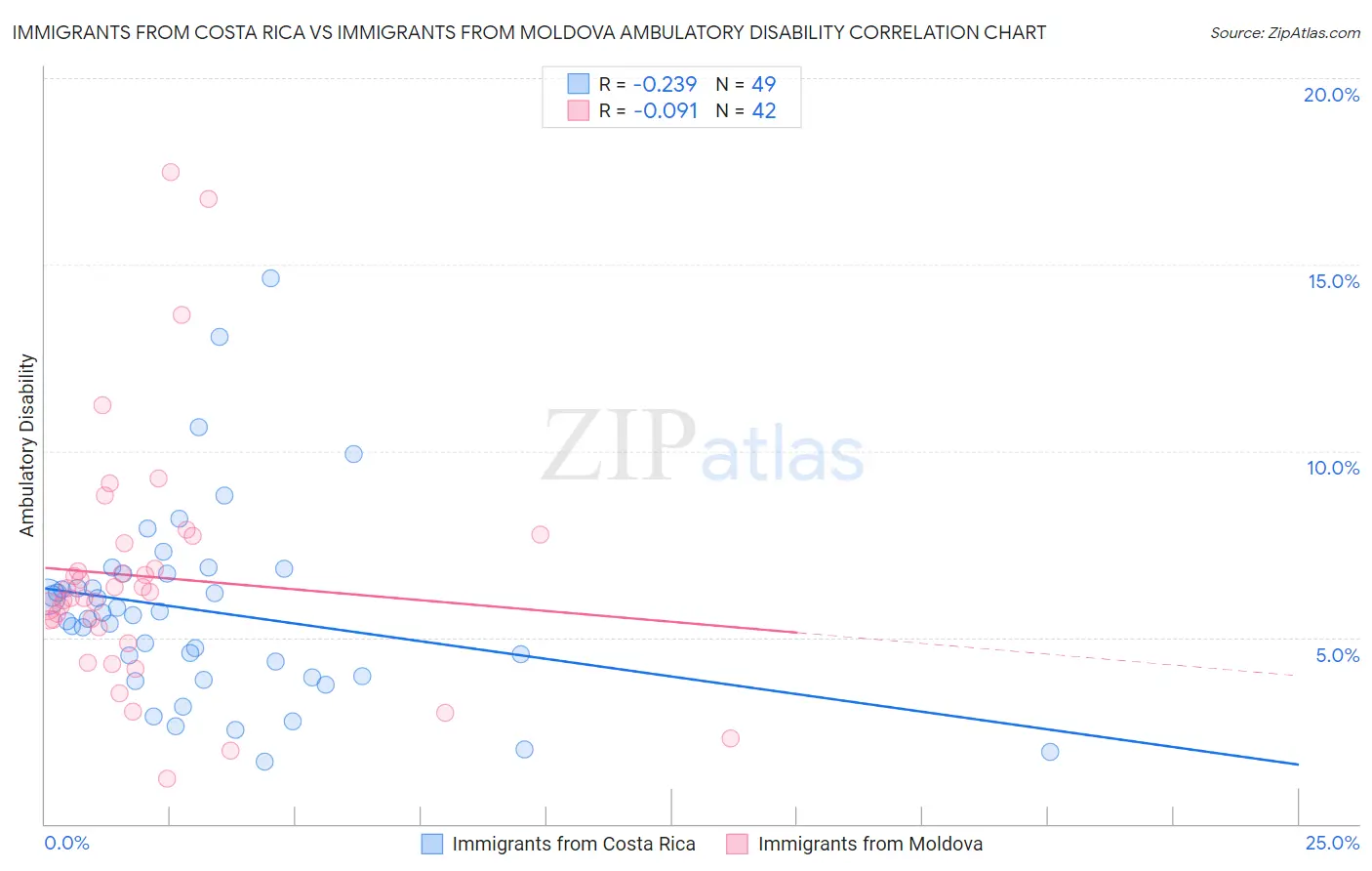 Immigrants from Costa Rica vs Immigrants from Moldova Ambulatory Disability