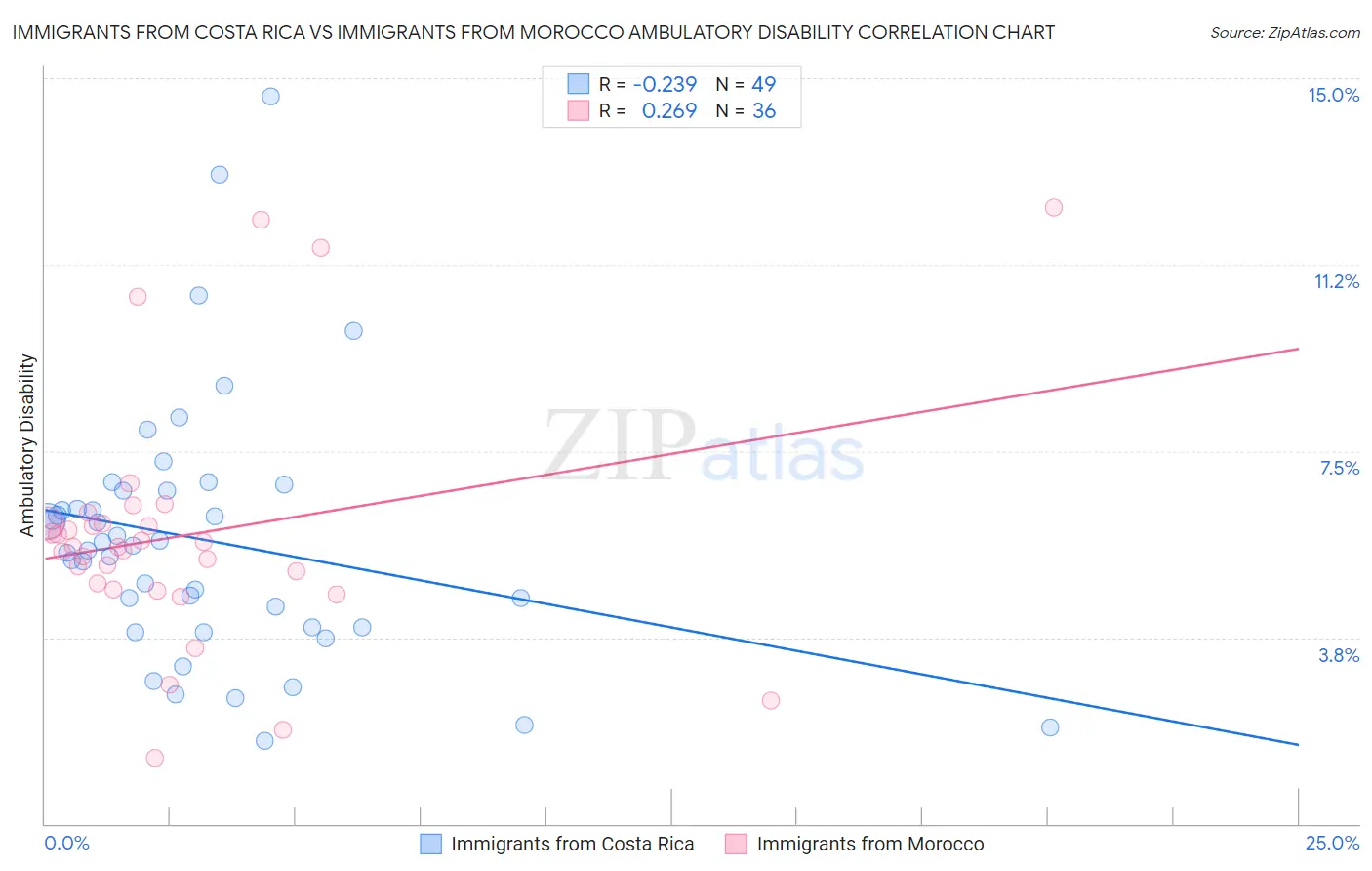 Immigrants from Costa Rica vs Immigrants from Morocco Ambulatory Disability