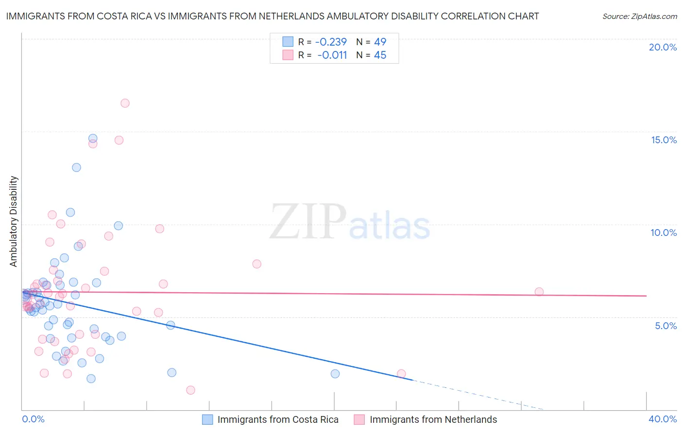 Immigrants from Costa Rica vs Immigrants from Netherlands Ambulatory Disability