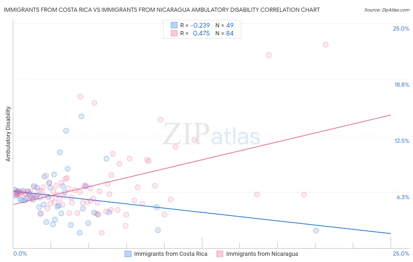 Immigrants from Costa Rica vs Immigrants from Nicaragua Ambulatory Disability
