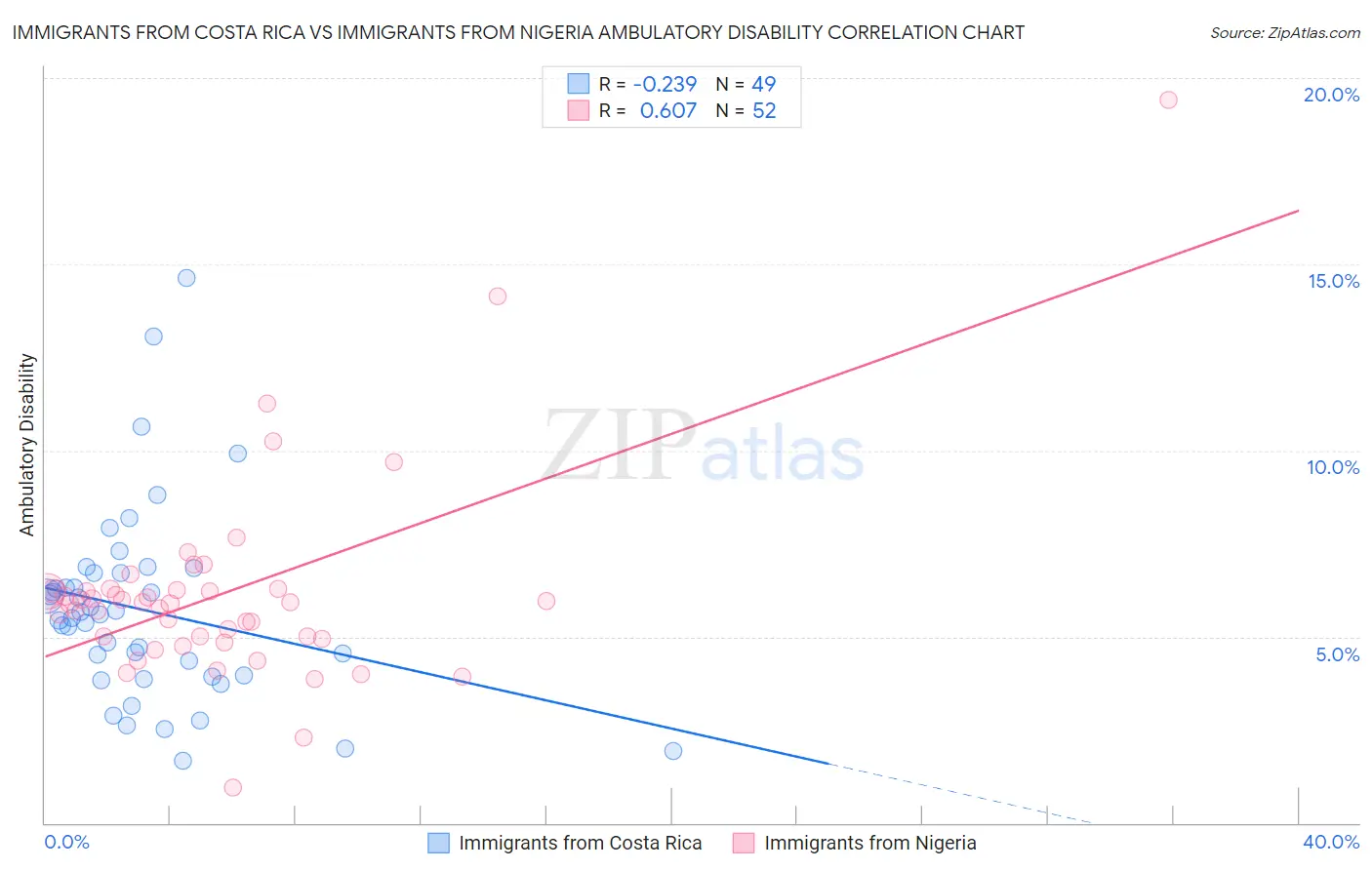 Immigrants from Costa Rica vs Immigrants from Nigeria Ambulatory Disability