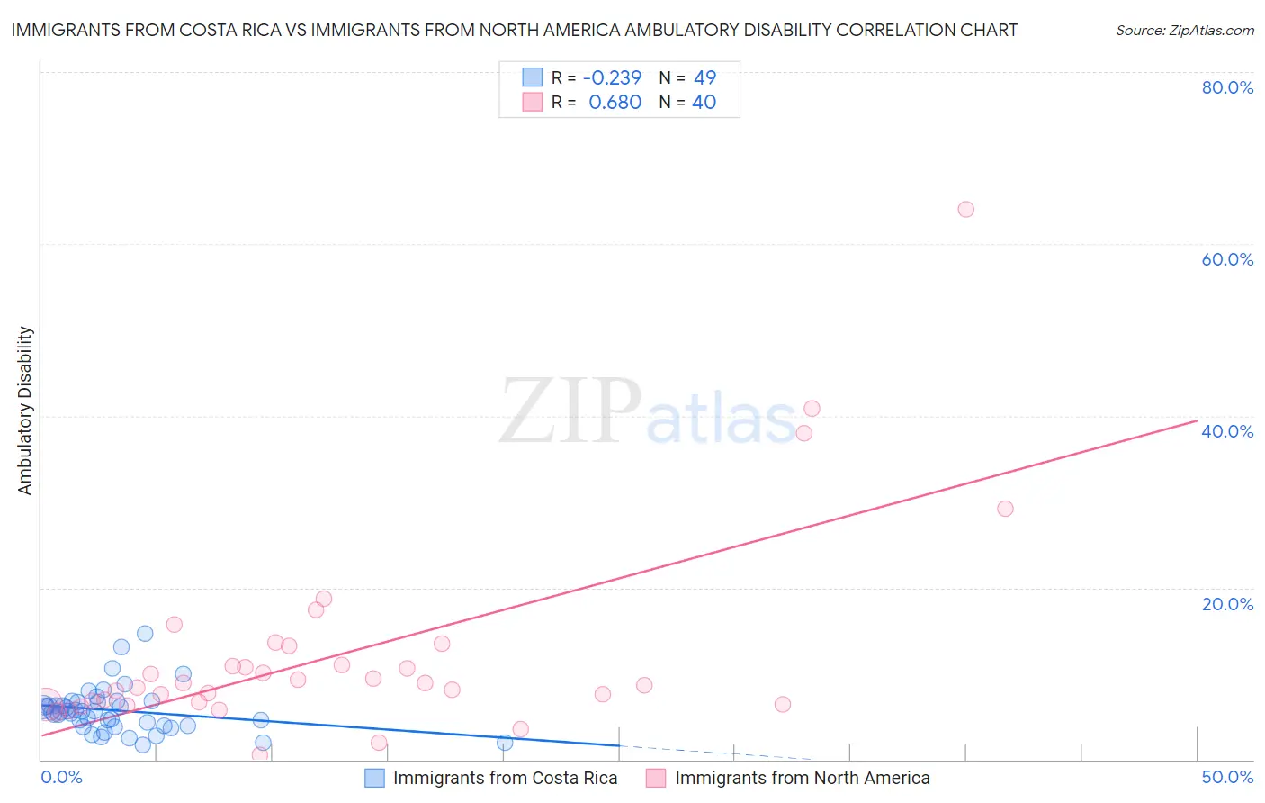 Immigrants from Costa Rica vs Immigrants from North America Ambulatory Disability