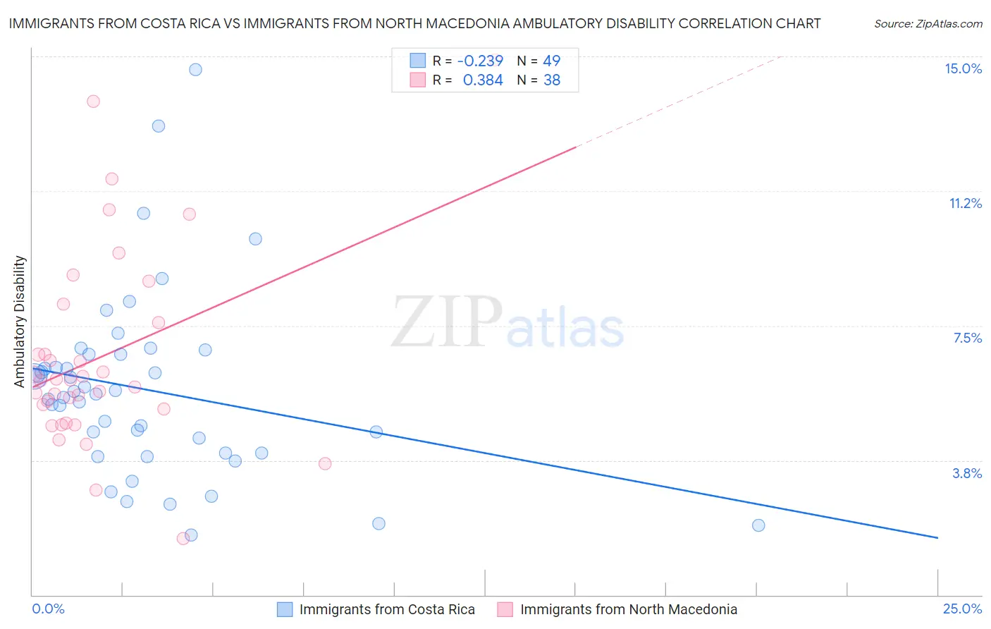 Immigrants from Costa Rica vs Immigrants from North Macedonia Ambulatory Disability