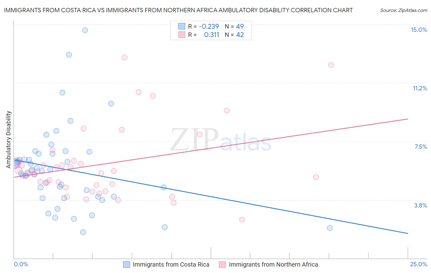 Immigrants from Costa Rica vs Immigrants from Northern Africa Ambulatory Disability