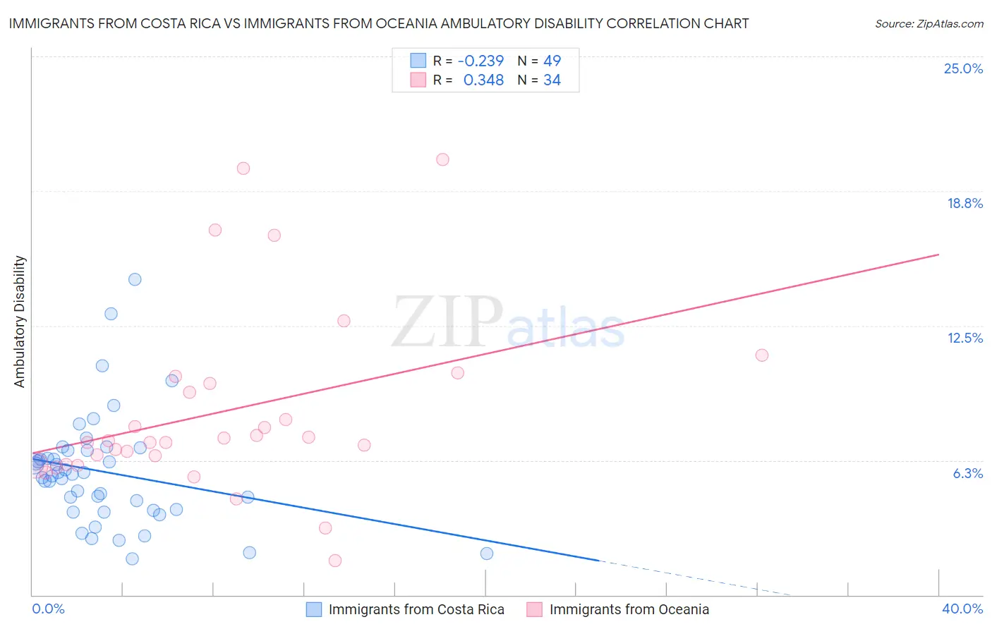 Immigrants from Costa Rica vs Immigrants from Oceania Ambulatory Disability