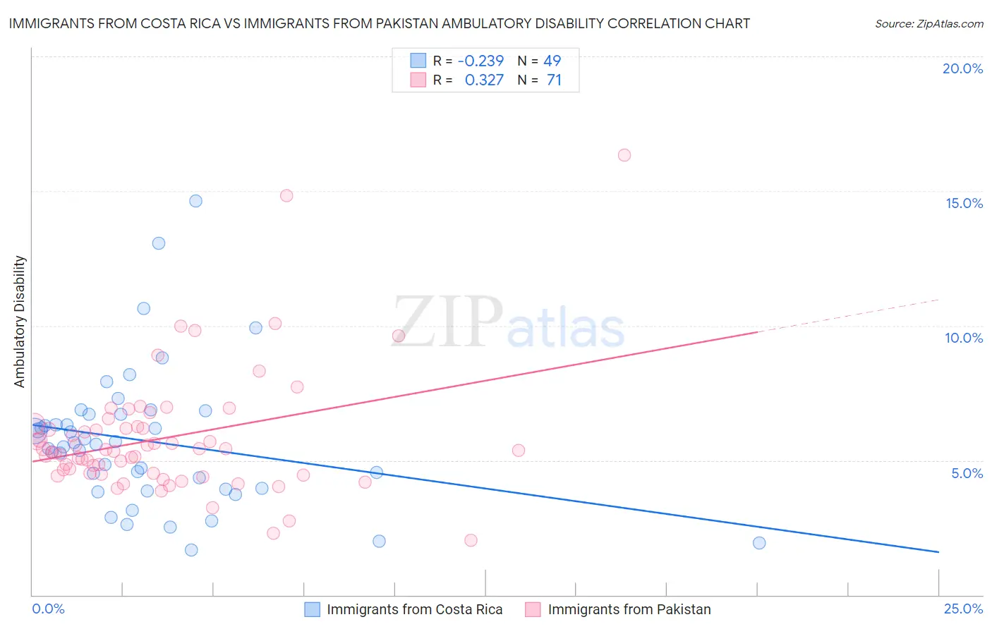 Immigrants from Costa Rica vs Immigrants from Pakistan Ambulatory Disability