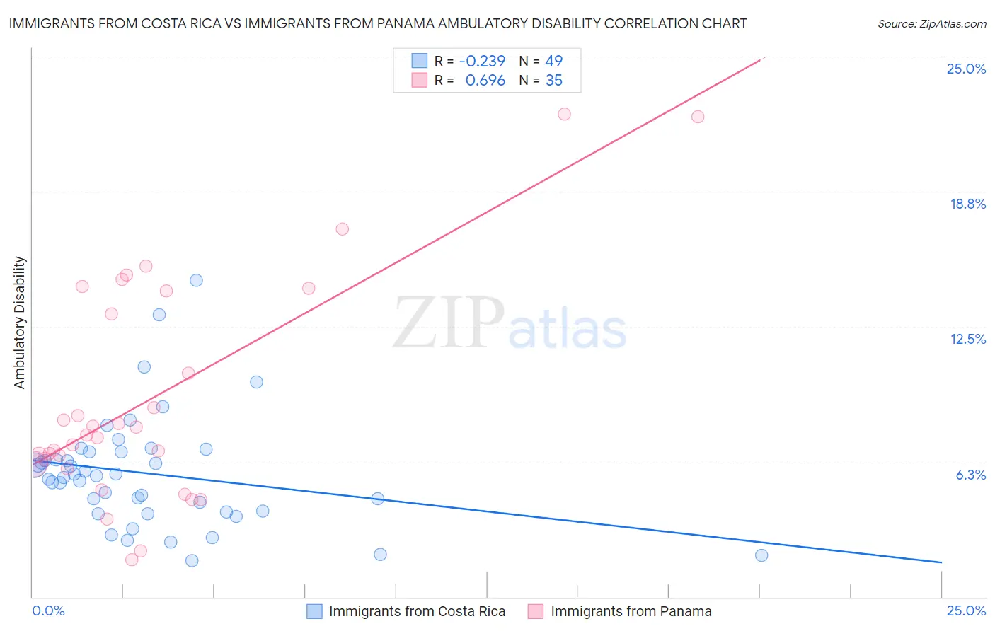 Immigrants from Costa Rica vs Immigrants from Panama Ambulatory Disability