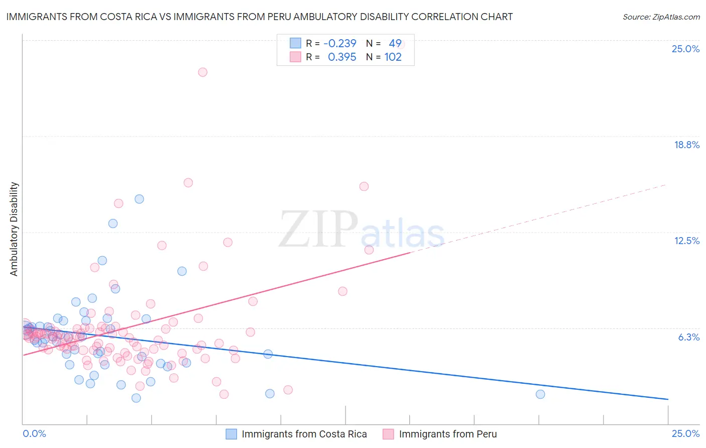 Immigrants from Costa Rica vs Immigrants from Peru Ambulatory Disability