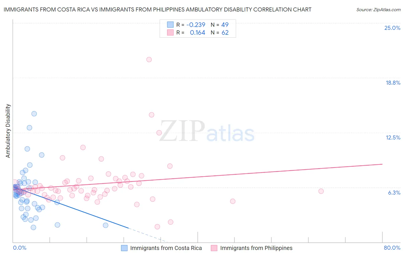 Immigrants from Costa Rica vs Immigrants from Philippines Ambulatory Disability