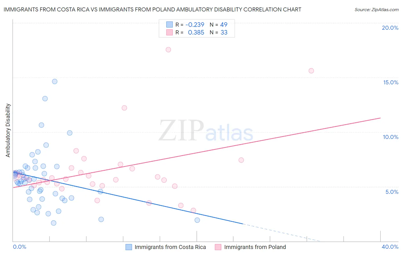 Immigrants from Costa Rica vs Immigrants from Poland Ambulatory Disability