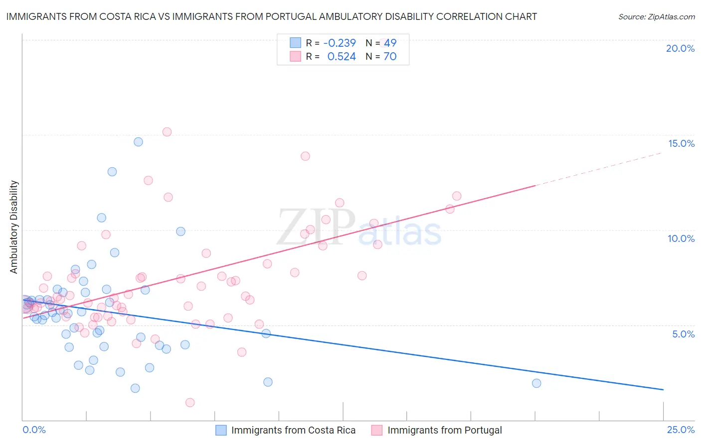 Immigrants from Costa Rica vs Immigrants from Portugal Ambulatory Disability