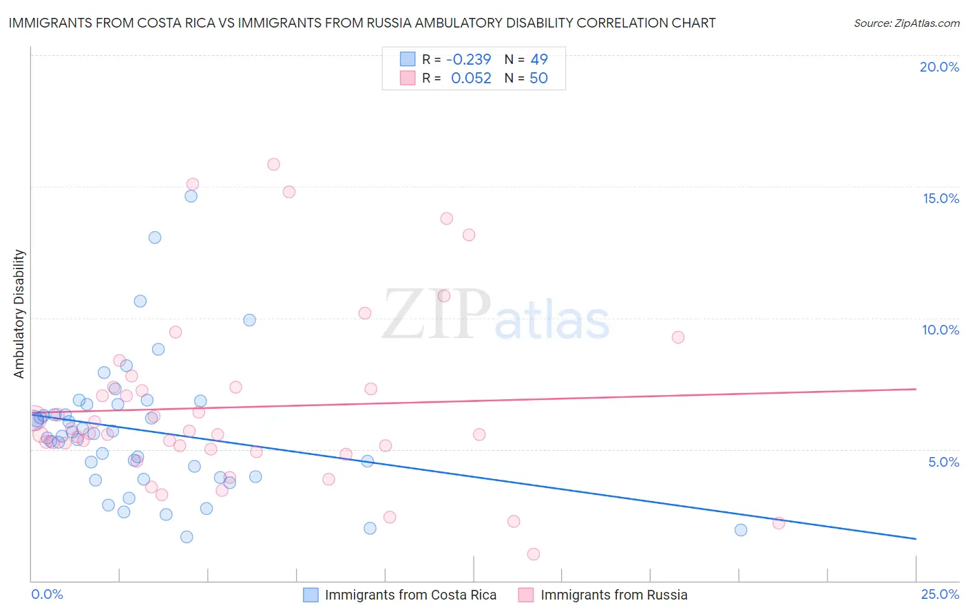 Immigrants from Costa Rica vs Immigrants from Russia Ambulatory Disability