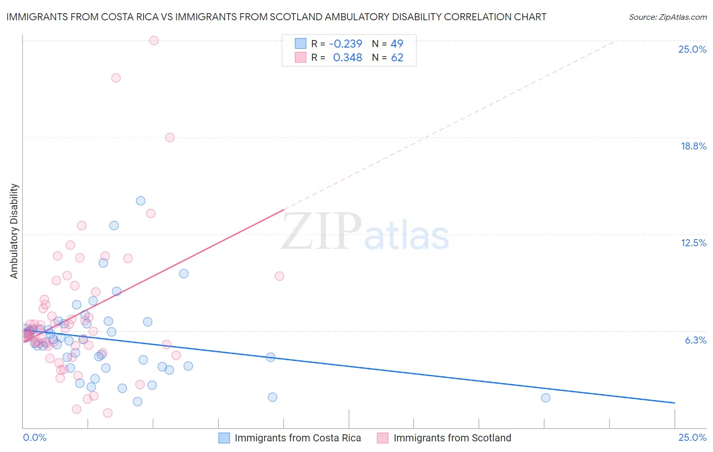 Immigrants from Costa Rica vs Immigrants from Scotland Ambulatory Disability