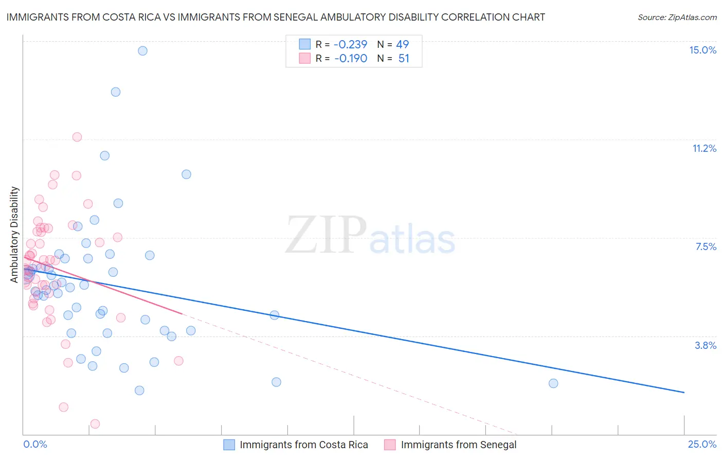 Immigrants from Costa Rica vs Immigrants from Senegal Ambulatory Disability