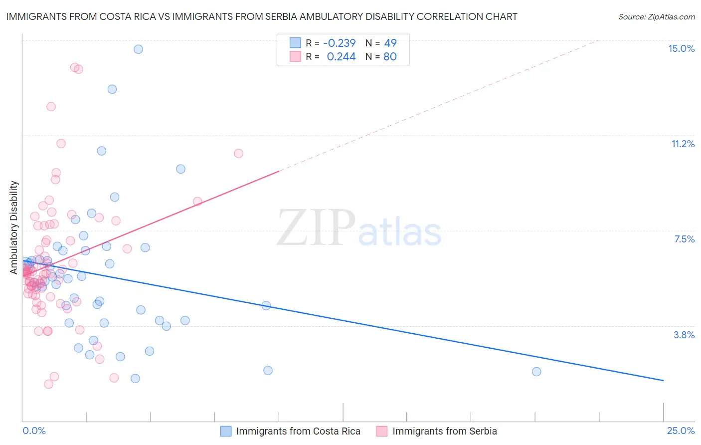 Immigrants from Costa Rica vs Immigrants from Serbia Ambulatory Disability