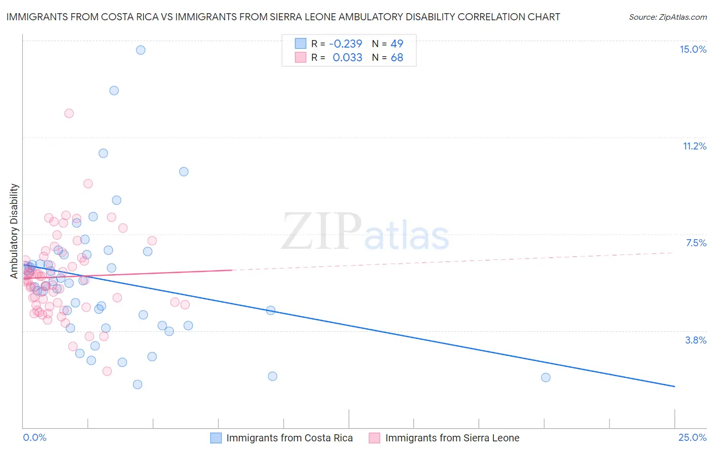 Immigrants from Costa Rica vs Immigrants from Sierra Leone Ambulatory Disability