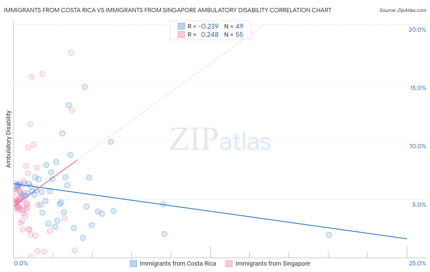 Immigrants from Costa Rica vs Immigrants from Singapore Ambulatory Disability