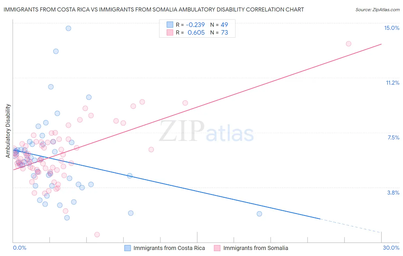 Immigrants from Costa Rica vs Immigrants from Somalia Ambulatory Disability