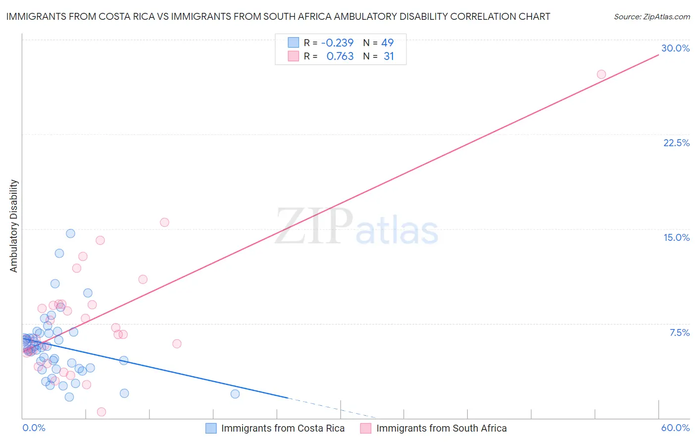 Immigrants from Costa Rica vs Immigrants from South Africa Ambulatory Disability