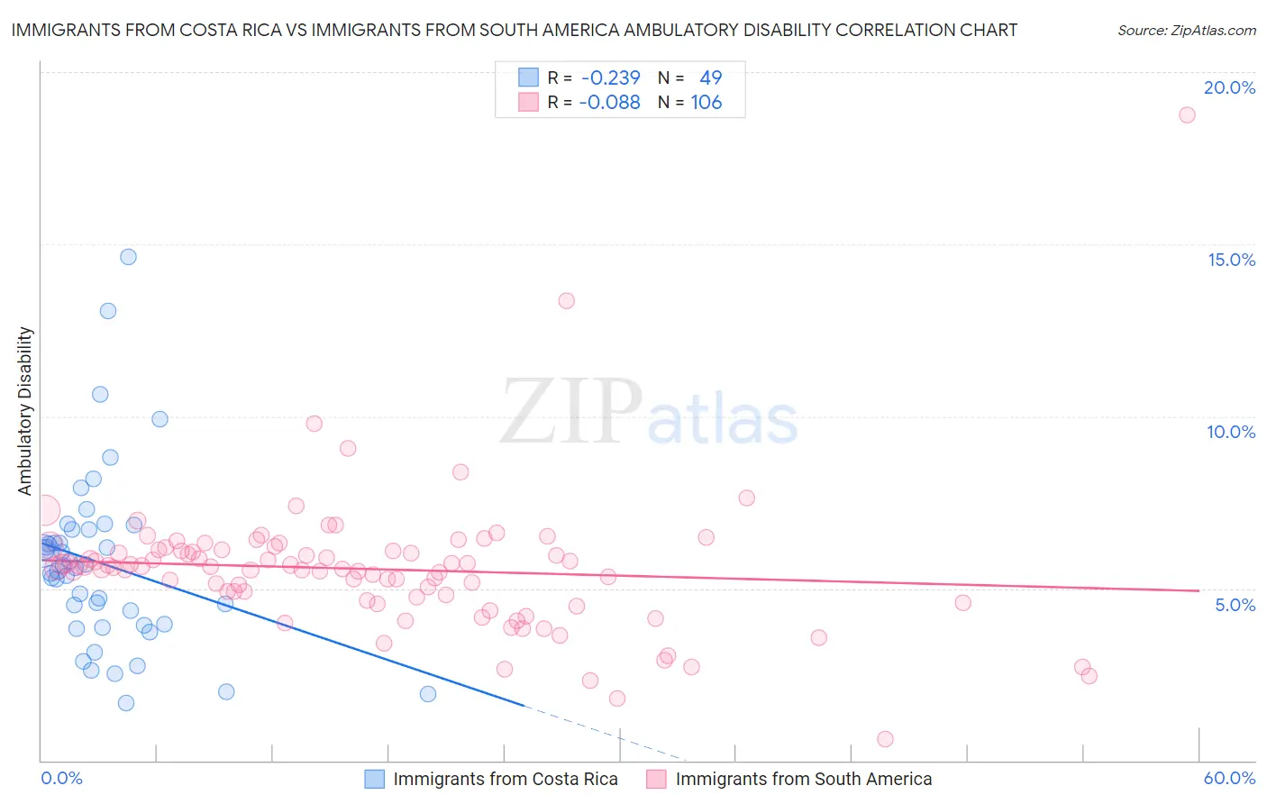 Immigrants from Costa Rica vs Immigrants from South America Ambulatory Disability