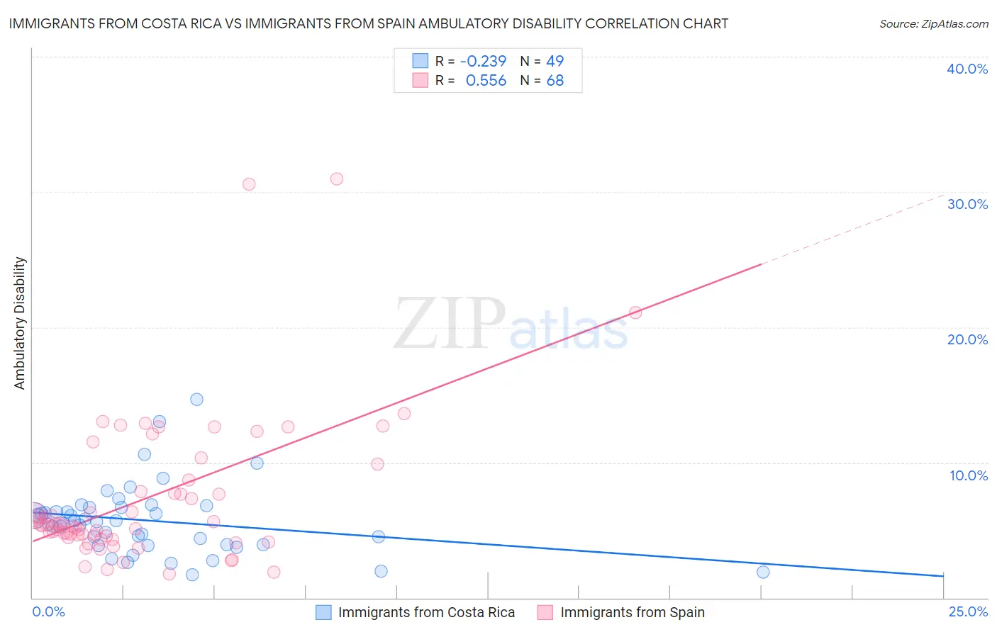 Immigrants from Costa Rica vs Immigrants from Spain Ambulatory Disability
