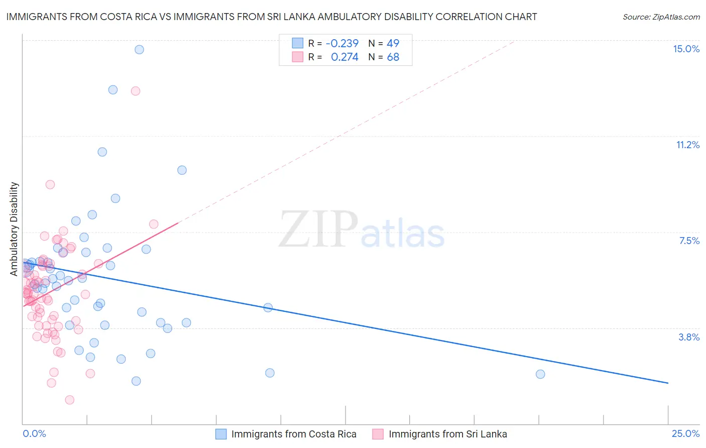 Immigrants from Costa Rica vs Immigrants from Sri Lanka Ambulatory Disability