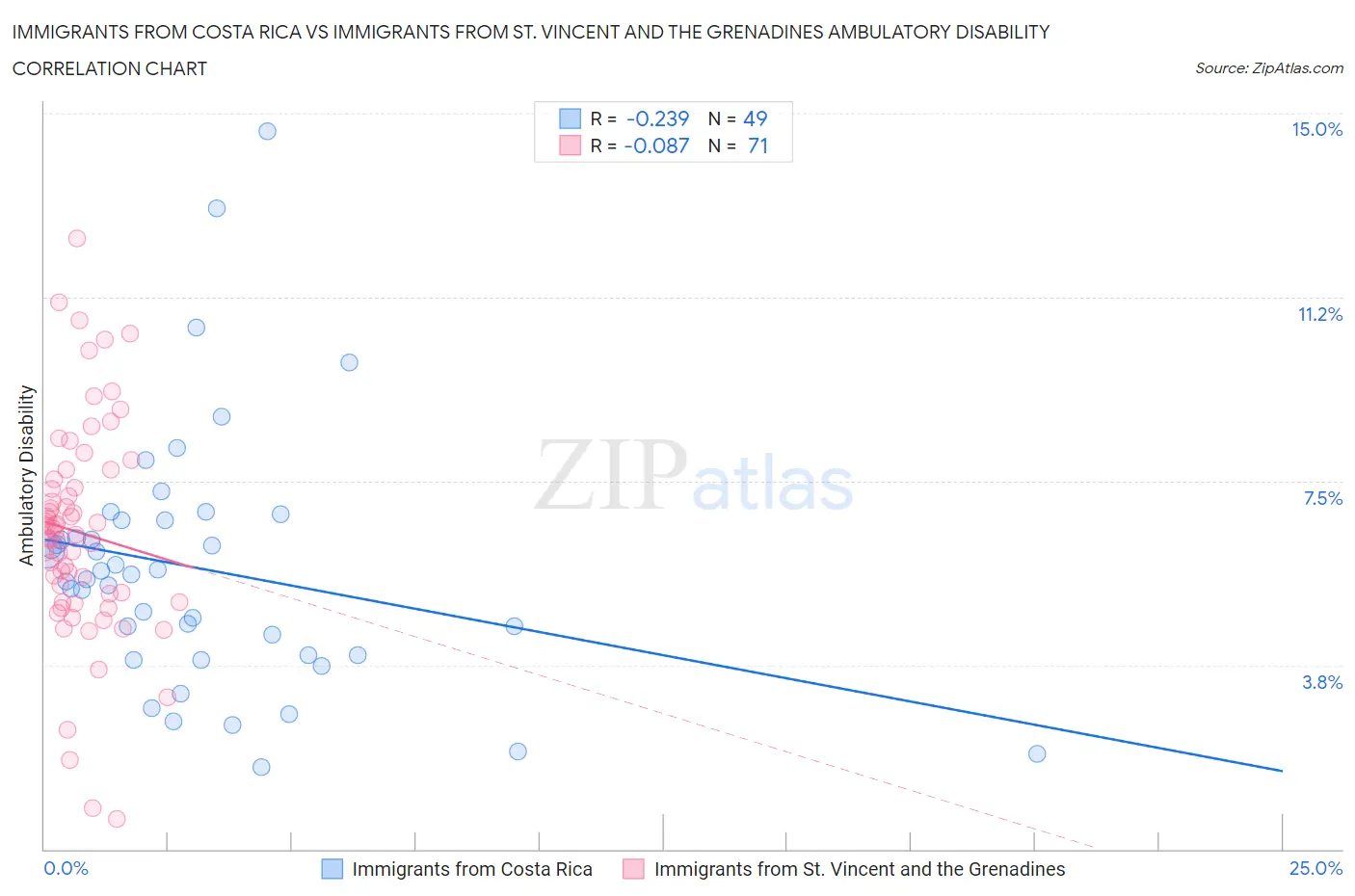 Immigrants from Costa Rica vs Immigrants from St. Vincent and the Grenadines Ambulatory Disability